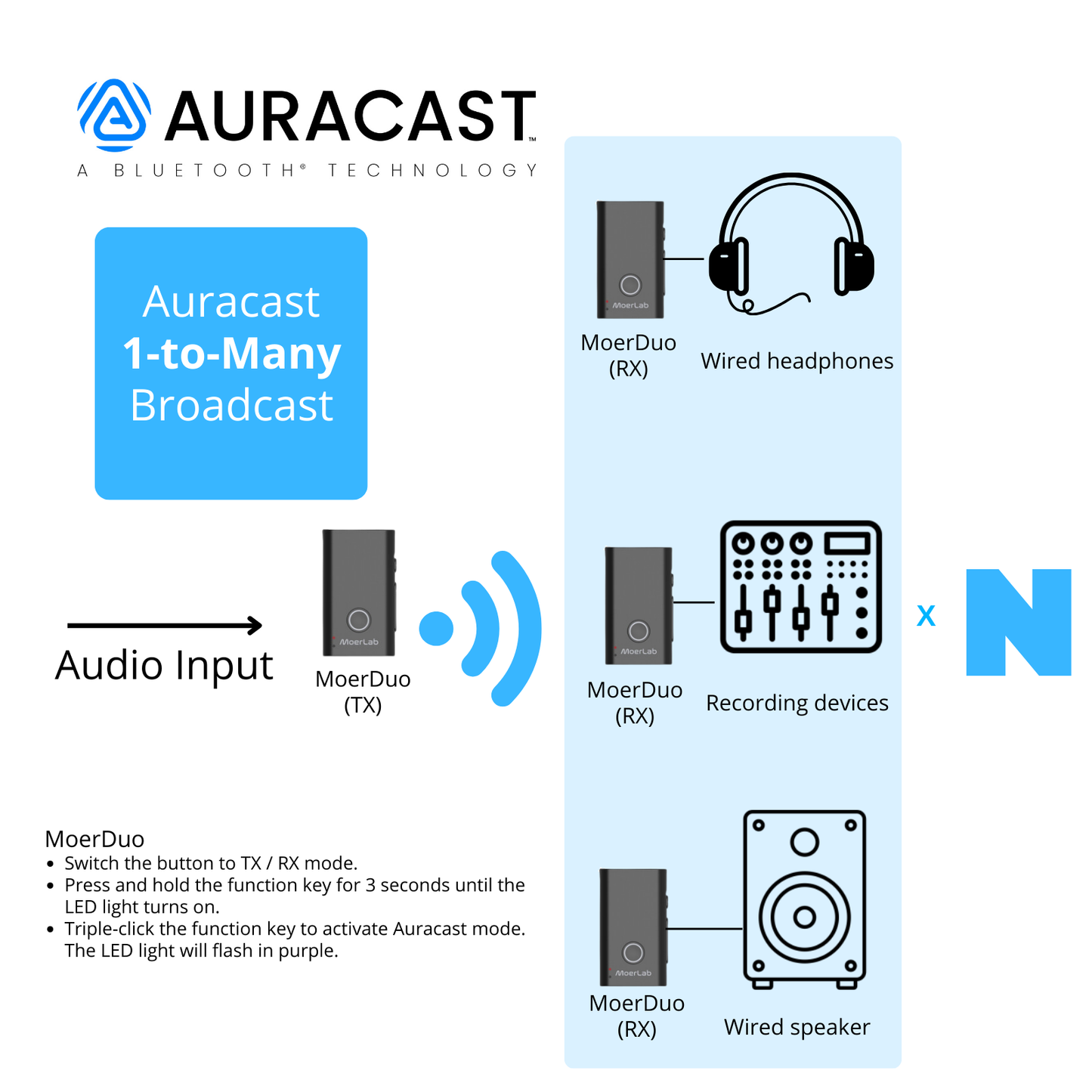 MoerLab® Auracast™ Solution Bundle: 1 MoerDuo™ Transceiver & 2 EchoBeatz™ Headphones